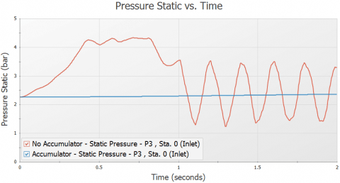 Figure 2: Multi-Scenario Graph of a valve closure both with and without an accumulator active