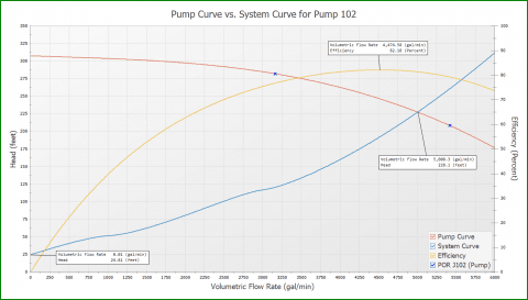 Pump and system curves from AFT Fathom for multiple discharge reservoir system in Figure 4. Static head is about 25 feet (7.6 m).