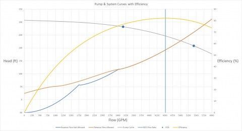 Two system curves plotted with pump curve, efficiency curve, BEP, and POR from 70% to 120% of BEP