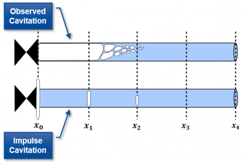 Observed cavitation takes place over some length of pipe while AFT Impulse only models cavitation at computing stations